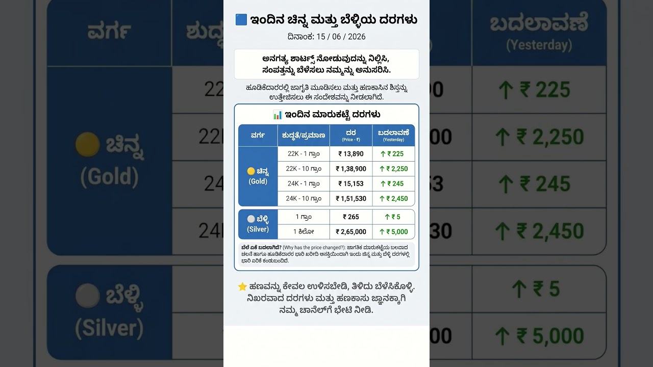 Gold price in Karnataka | ಇಂದಿನ ಚಿನ್ನದ ಬೆಲೆ | Today Gold rate in India | Gold rate in kannada Gold