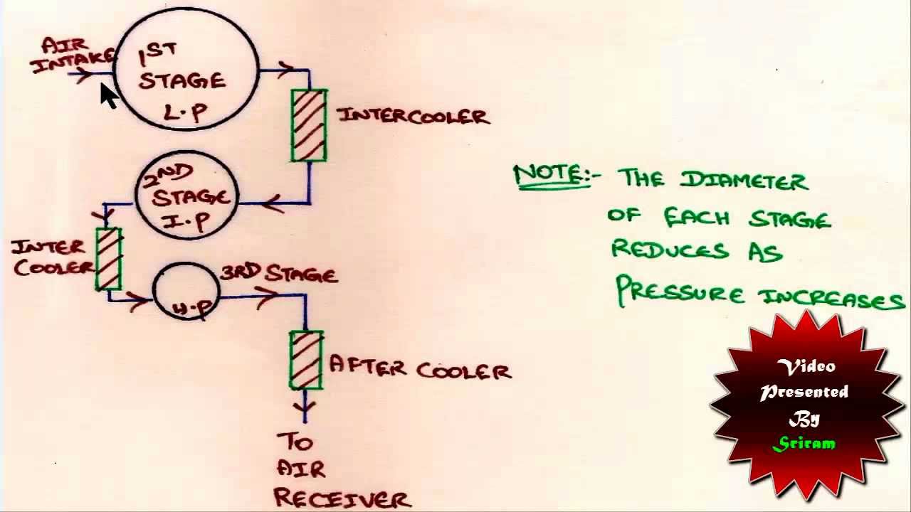 Why Multi-stage Air Compressors Have cylinder Diameters?