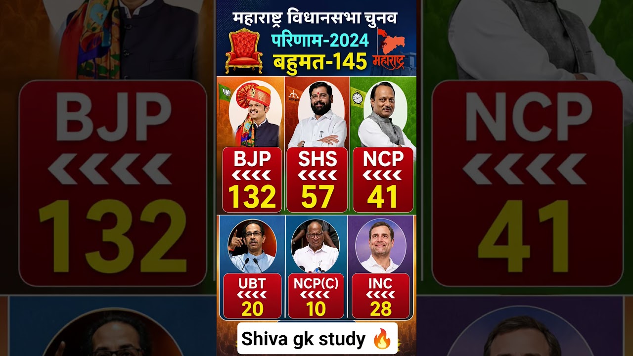 🚨Maharashtra Vidhan Sabha election  opinion polls 🏆🔥 #bjp #loksabha #congress #news💯