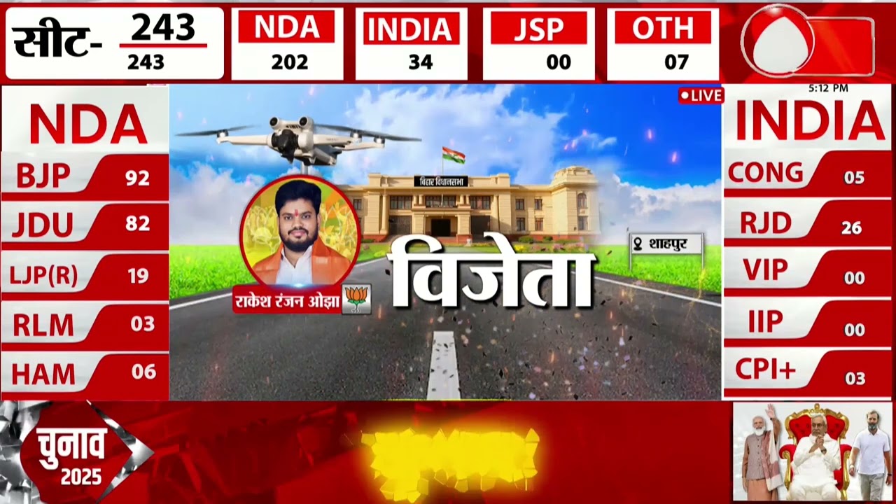 Shahpur में बीजेपी प्रत्याशी Rakesh Ranjan Ojha की शानदार जीत, देखिए कितने वोटों से उन्होंने जीता