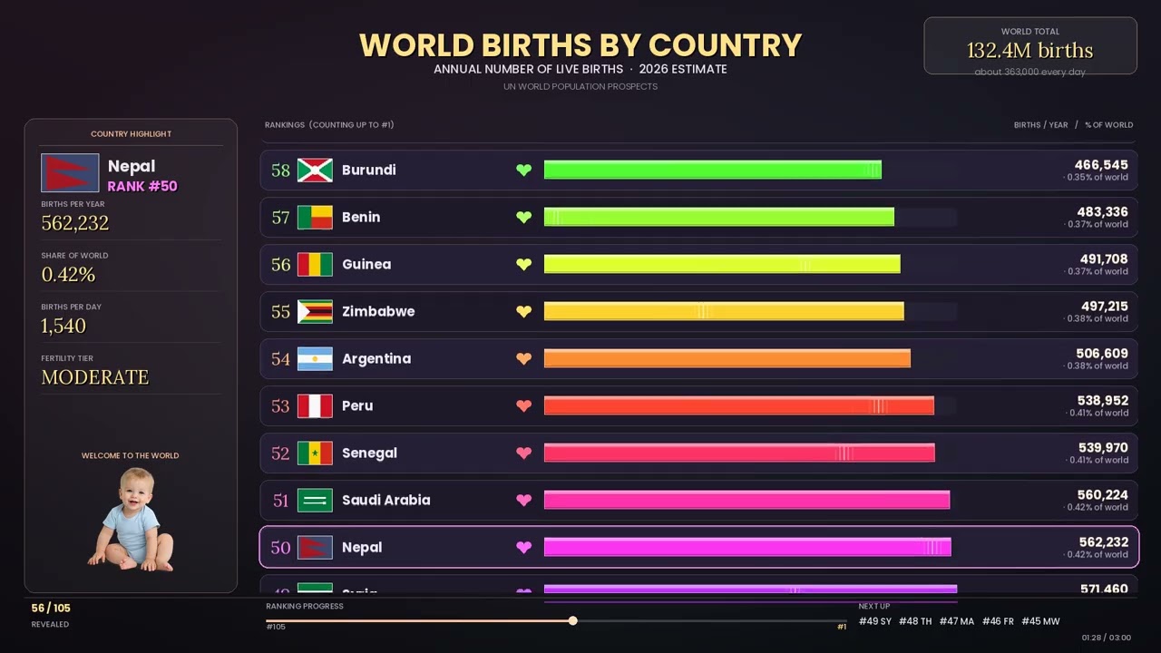 👶World Births by Country (2026 Estimate) 🌍 | Vibrant Animated Bar Chart Race | Global Birth Rankings