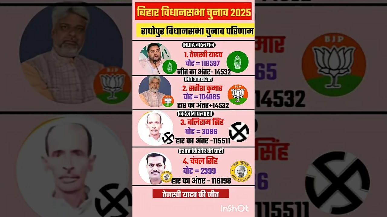 Bihar Legislative Assembly election result #soniagandhi #rahulgandhi #congress #bjp #up #raebarel...