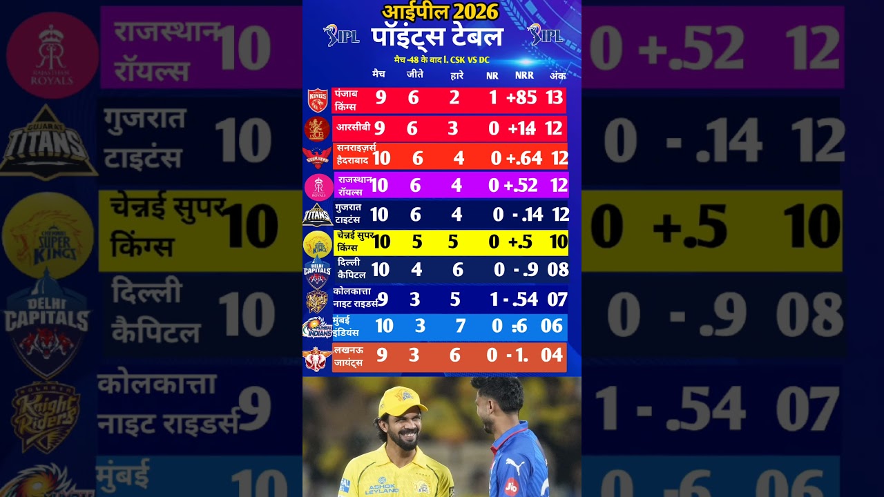 IPL 2026 Points Table | CSK Vs DC मैच में CSK के जीत के बाद Points Table में बदलाव #cskvsdc #ipl
