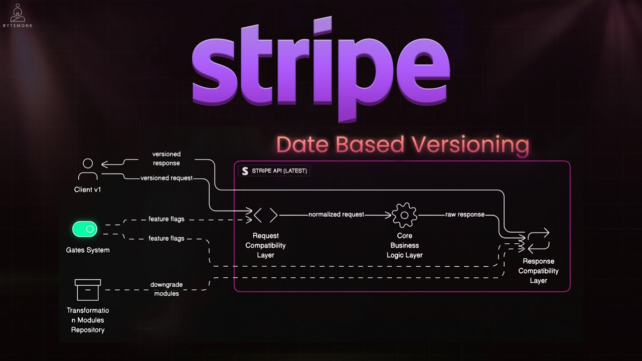 Почему API Stripe никогда не ломается | Объяснение версионирования на основе даты
