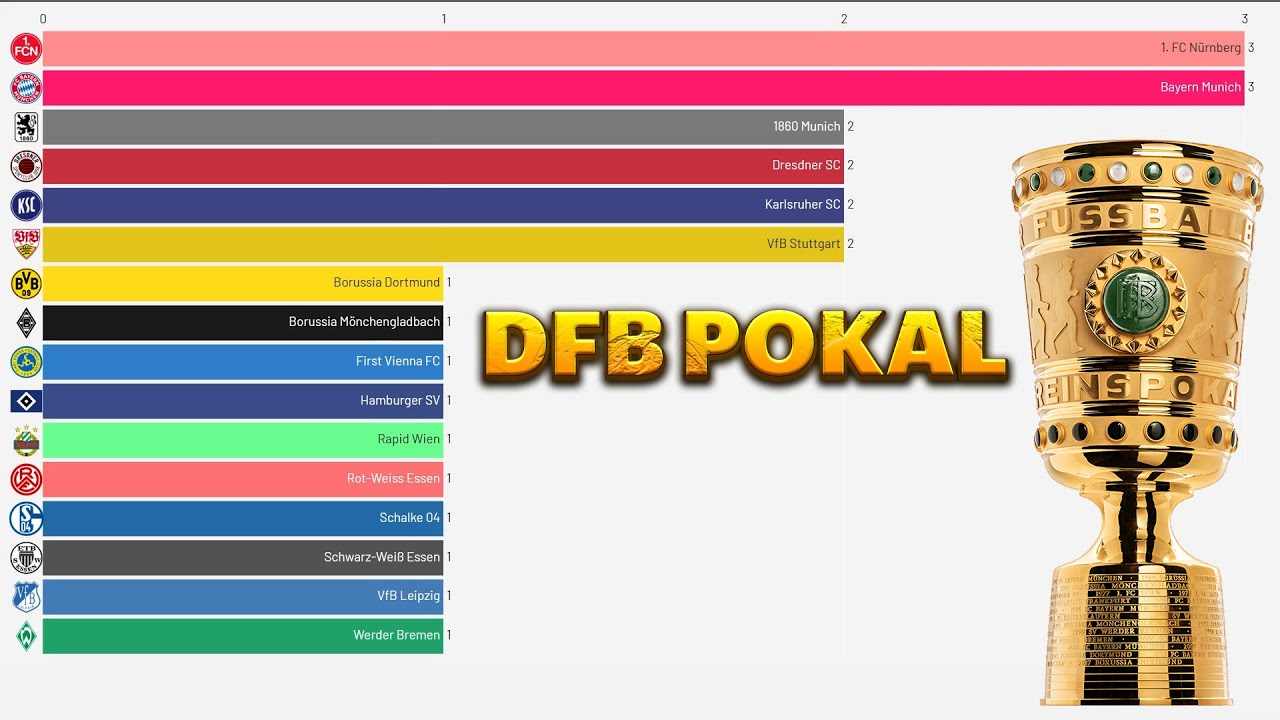 History of the DFB Pokal champions from 1935 to 2024