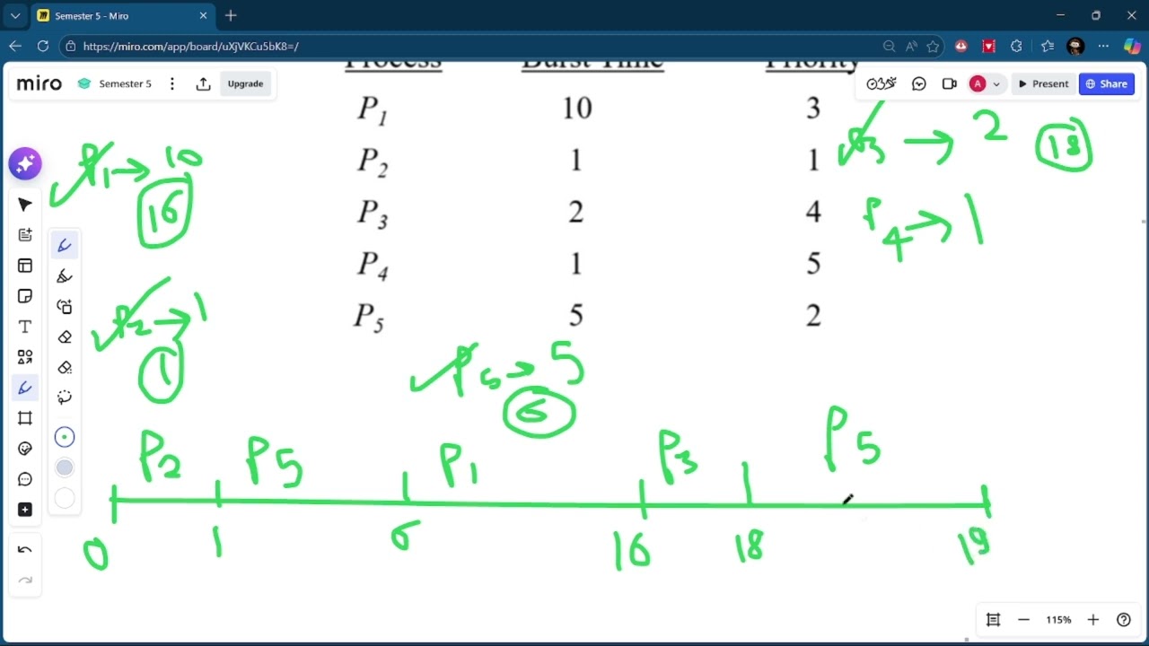 CPU Scheduling Algorithms | Priority Scheduling