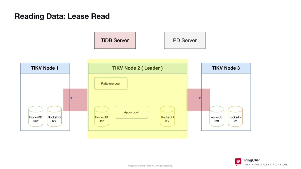 TiKV Deep Dive: TiKV Read Write