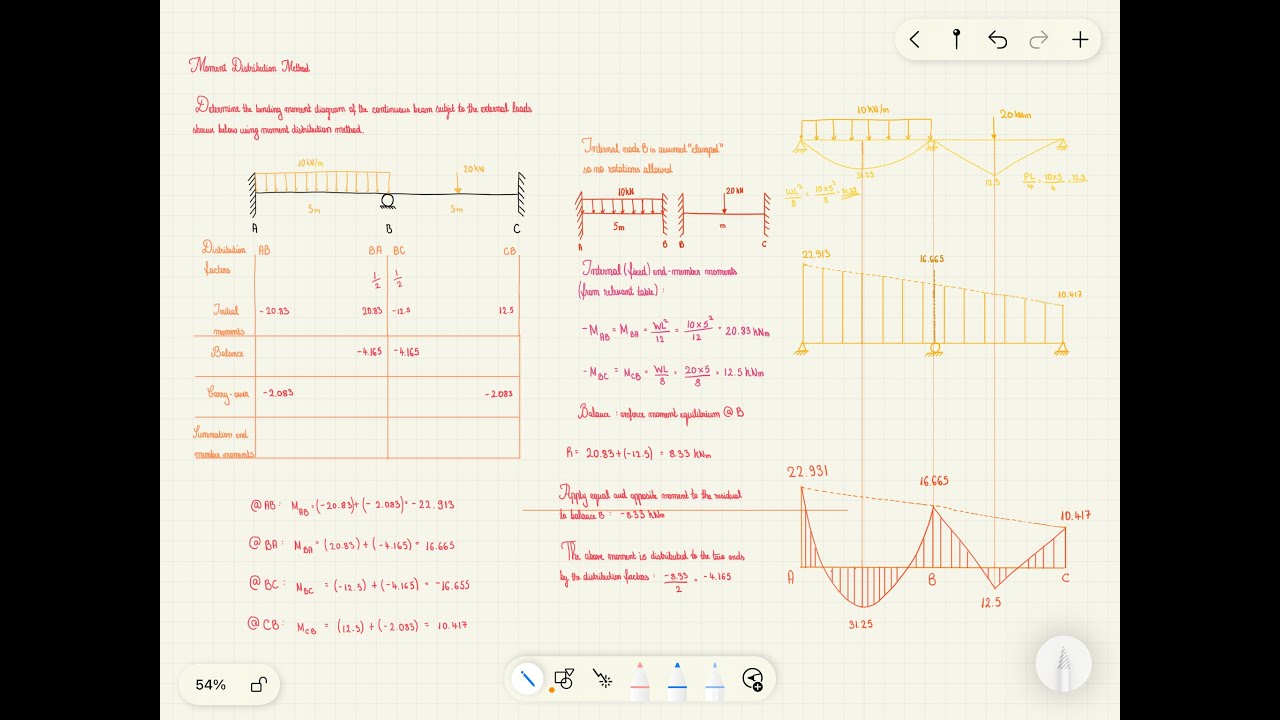 Moment Distribution method