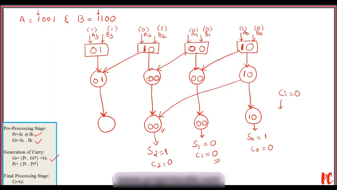 Kogge Stone Adder - Example