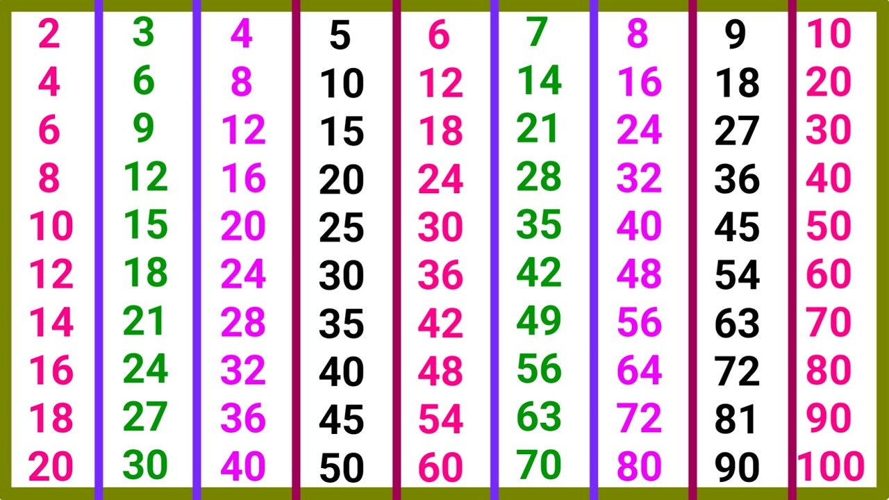 🔴 2 से 10 तक पहाड़े हिंदी में | Multiplication Tables for Kids | Learn Tables 2 to 10 in Hindi