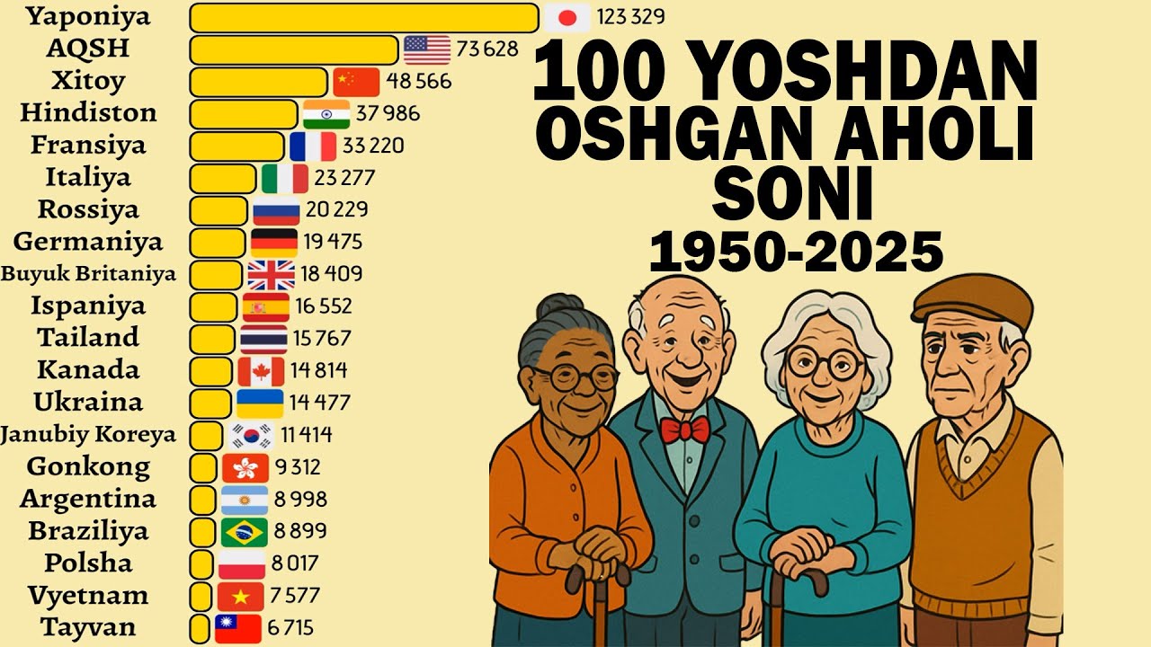 Дунё Бўйича 100 Ёшдан Ошган Аҳоли Сони (статистика)