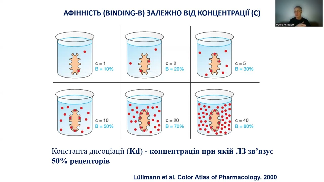 Фармакодинаміка  Побічна дія  Взаємодія лікарських засобів