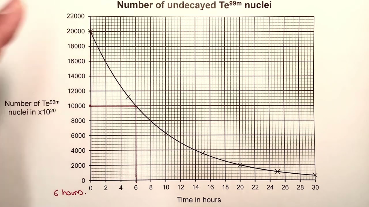 5   Finding the half life of Te99m from a graph of number of nuclei against time