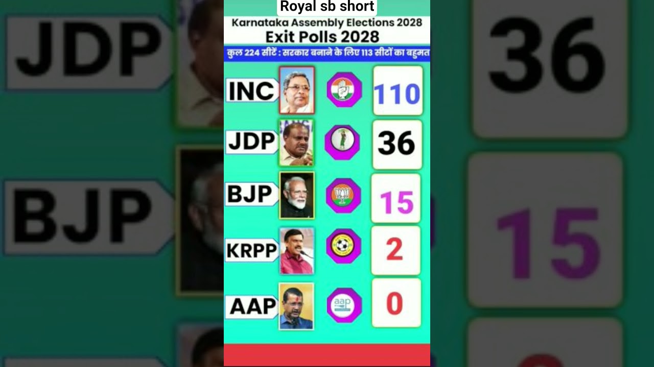 Exit Poll 2028: Will Congress return to power in Karnataka? will the BJP win?#karnatakaelection2028