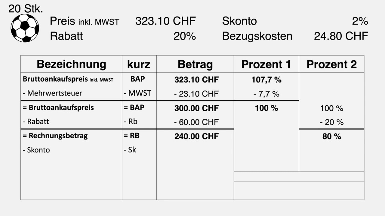 Einkaufskalkulation | einfach erklärt