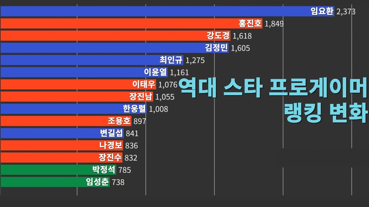 그래프로 보는 스타 프로게이머 랭킹 변화 TOP15 2001~2012
