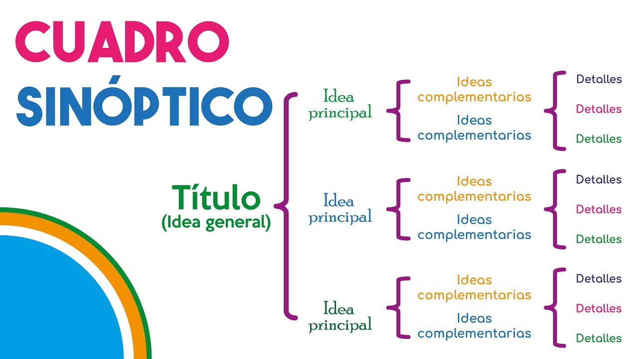 CUADRO SINÓPTICO   ¿Qué es? ¿Para qué sirve? ¿Cómo se hace?