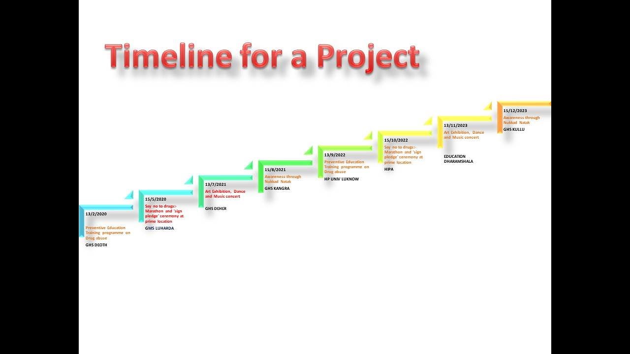 Make Timeline chart in Excel Quickly and Easily