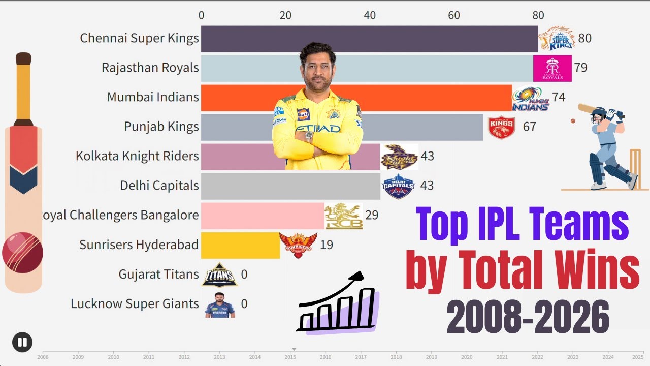 Top IPL Teams by Total Wins (2008–2026) | Bar Chart Race