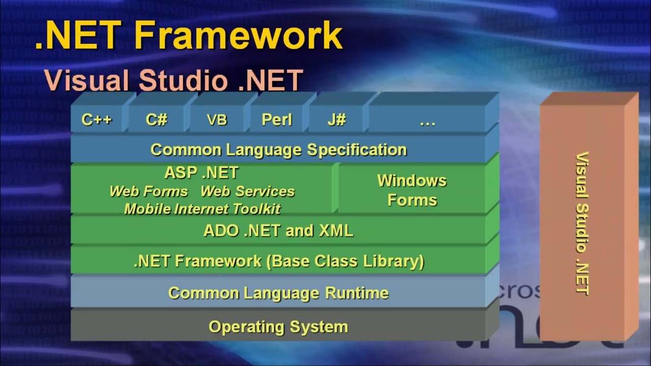 What is .net? .net framework overview, Components, .net Framework Name Space