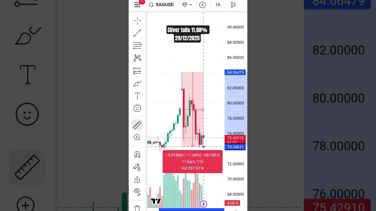 Silver Crash Today Almost 11.68% 