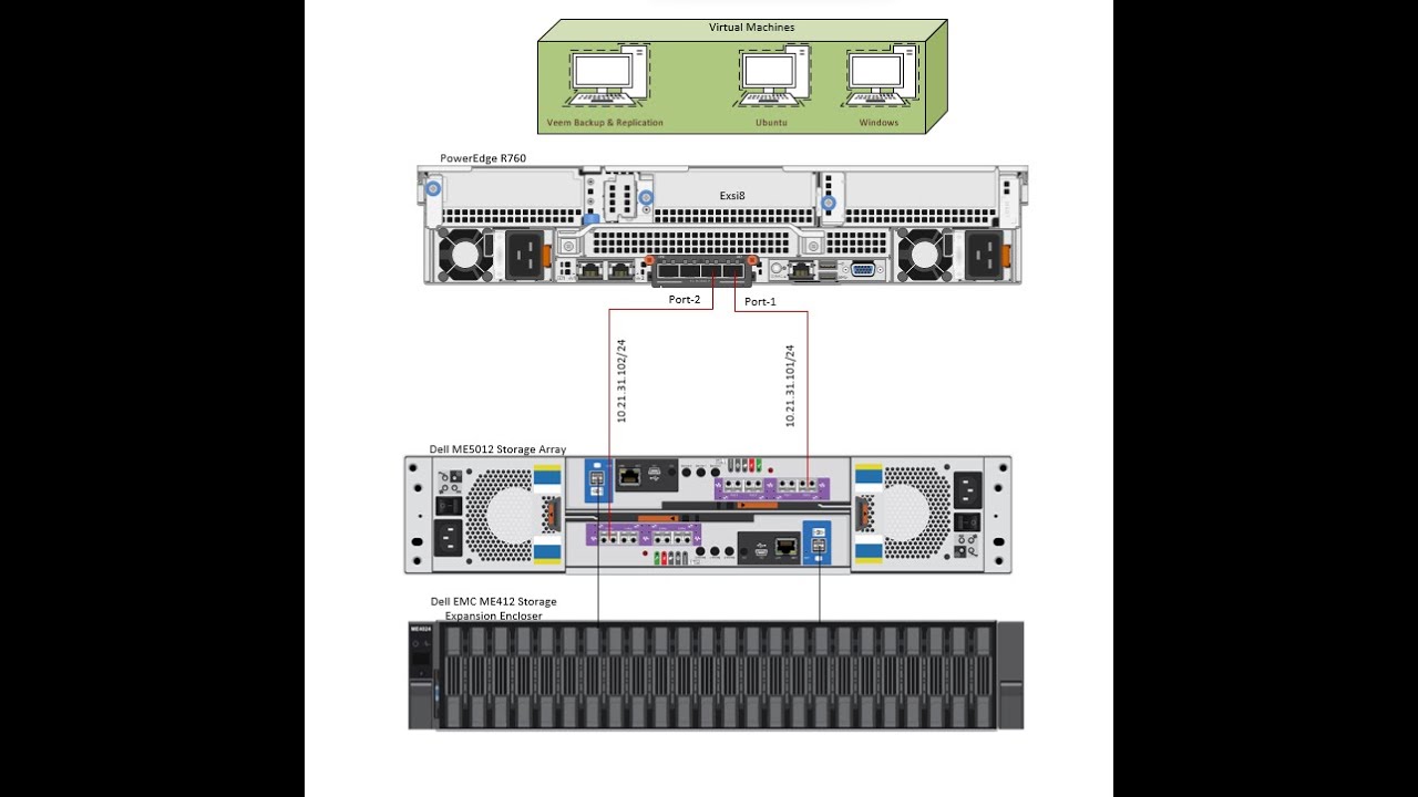 Complete Guide: ESXi 8 Install on Dell PowerEdge R760 with ME5012 Storage + Veeam