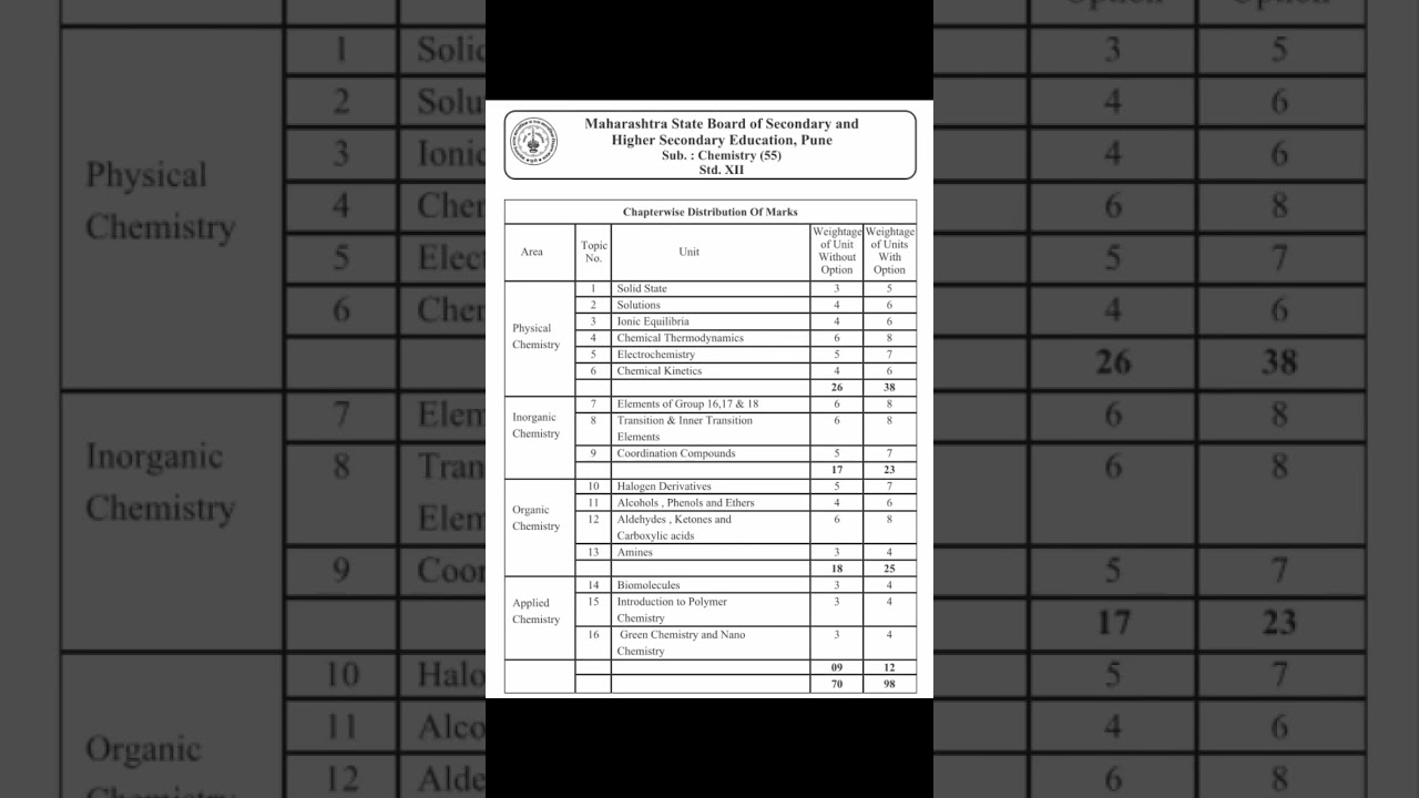 12th class Chemistry Mark Weightage Maharashtra Board 2024-2025 #hsc #12thclass #Maharashtraboard