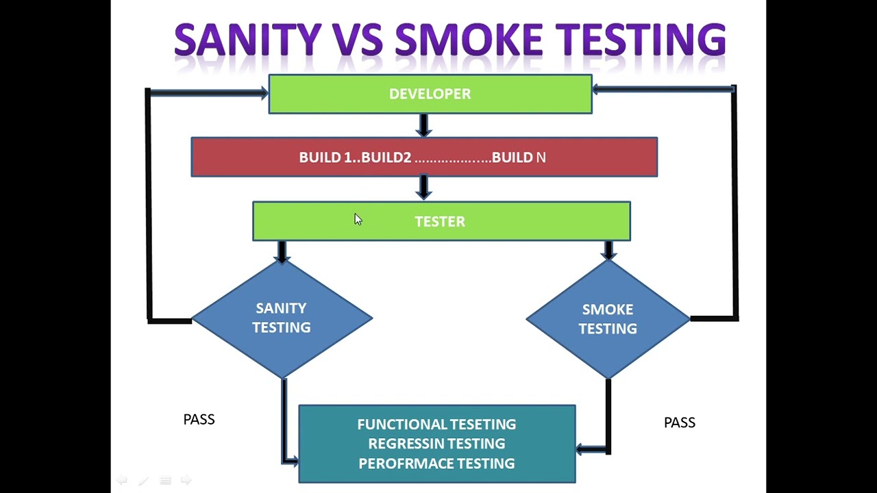 DIFFRENCE BETWEEN SANITY and SMOKE TESTING |what is sanity testing| what is smoke testing