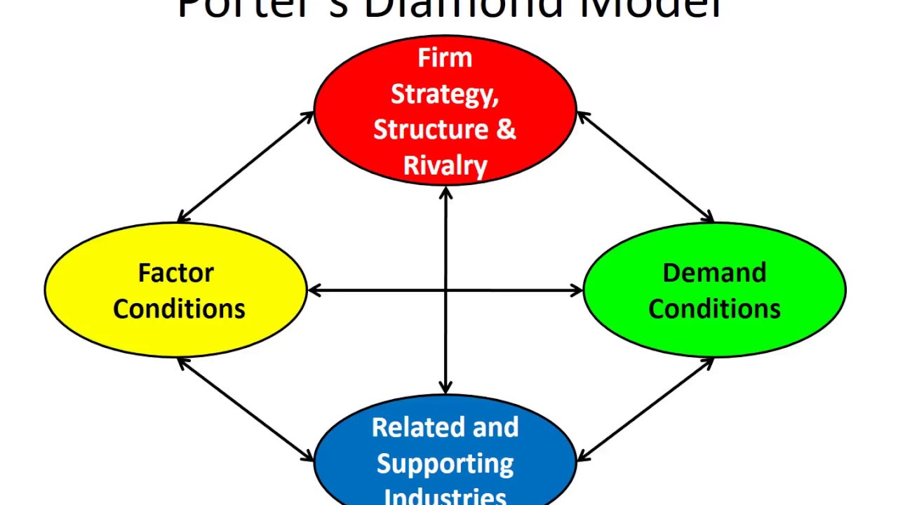 Porter’s Diamond Model