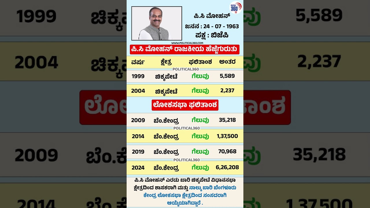 P.C.Mohan Election Result : ಪಿ.ಸಿ.ಮೋಹನ್ ಚುನಾವಣೆ ಫಲಿತಾಂಶ | @Political360