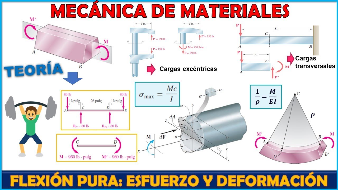 🔼 FLEXIÓN PURA ⚡ FORMULA DE FLEXIÓN Y RADIO DE CURVATURA | TEORÍA | Mecánica de Materiales