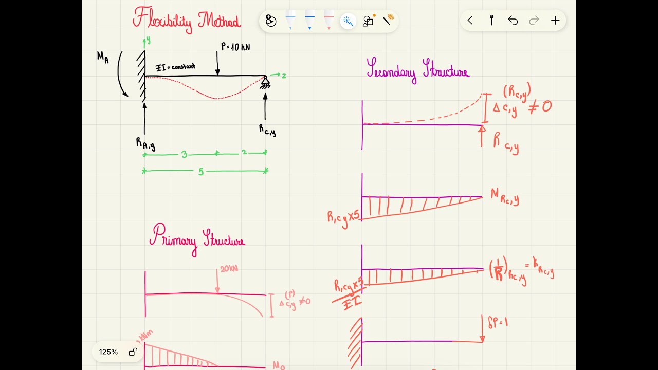 Virtual force method on beams