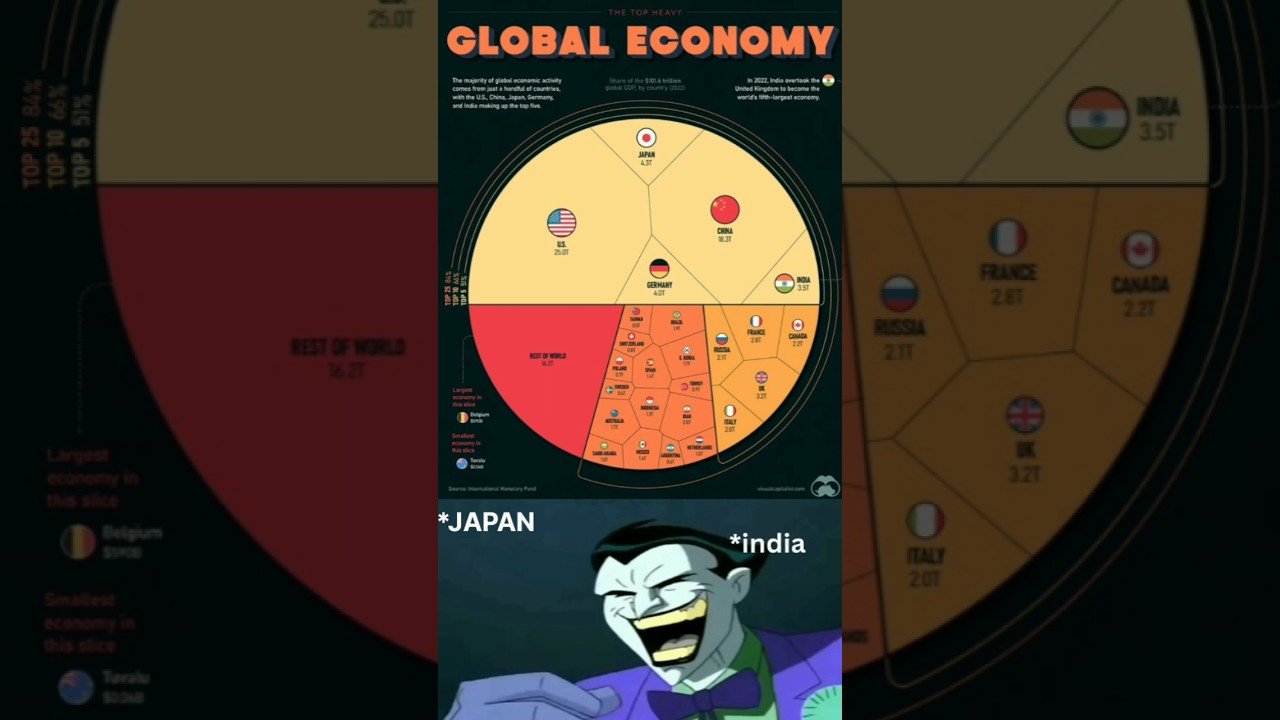 💸 World&rsquo;s Biggest Economies Ranked 2025 | GDP Comparison 🌎