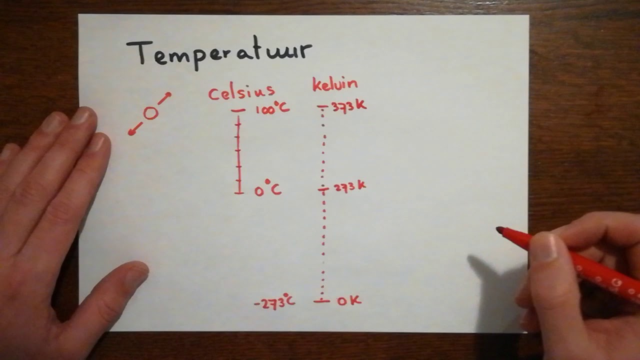 Temperatuur (Kelvin/Celsius)