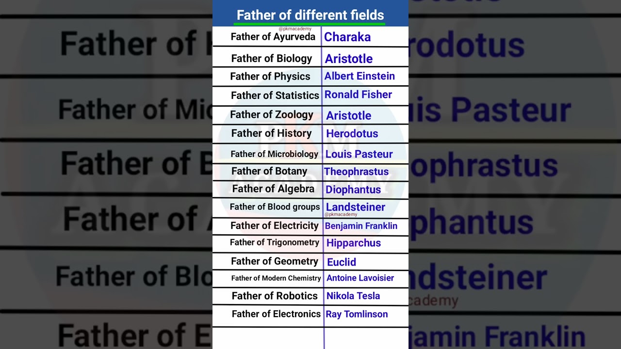 Father of different fields || List of Fathers of Various Fields || Father of all subject