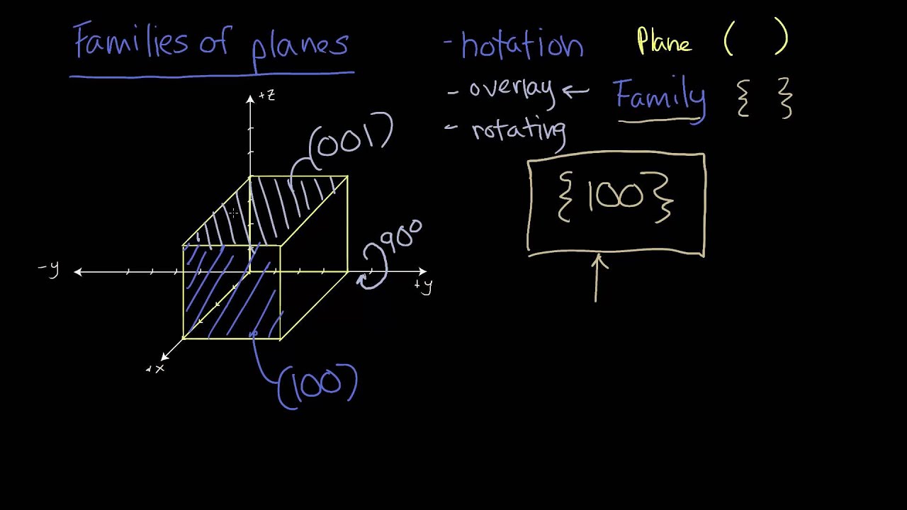 14 - Families of Crystal Planes | Crystallography for Everyone