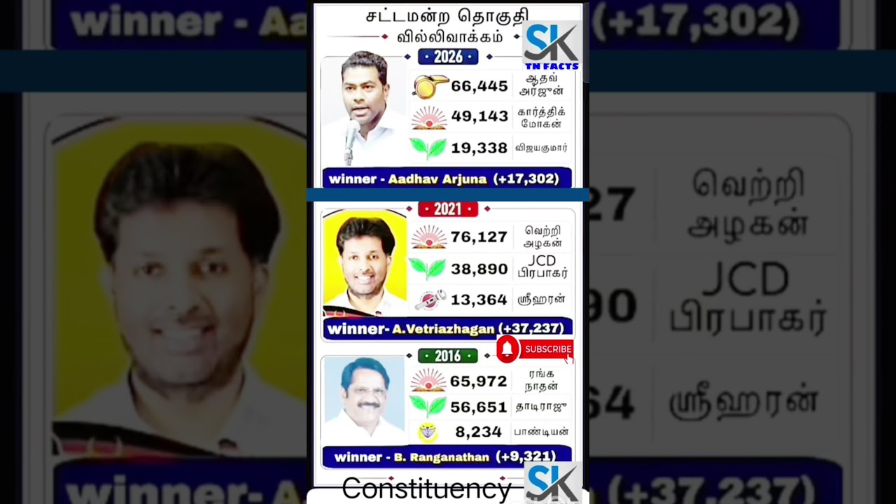 Villivakkam Assembly constituency information | TN | tn election results