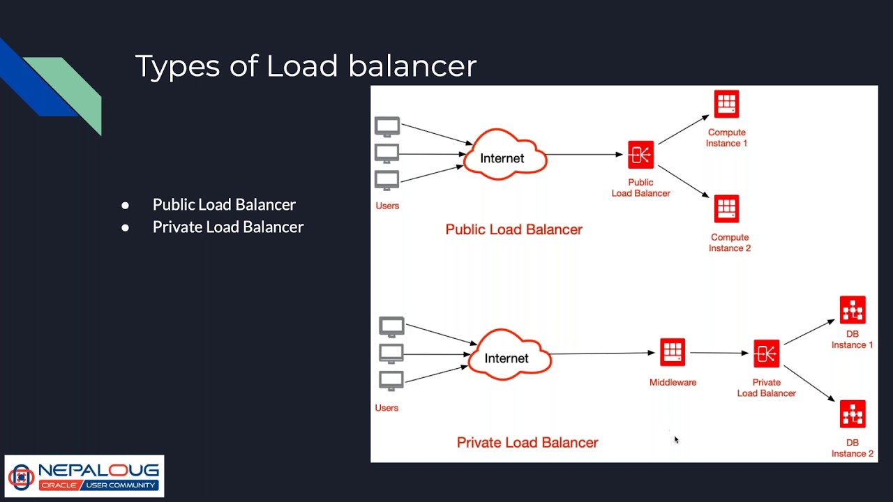 Hands-on Lab: OCI Public Load Balancer - By Dilli Raj Maharjan
