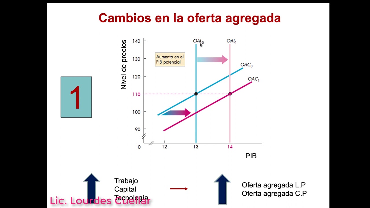 Oferta y Demanda Agregada: Equilibrio Macroeconómico