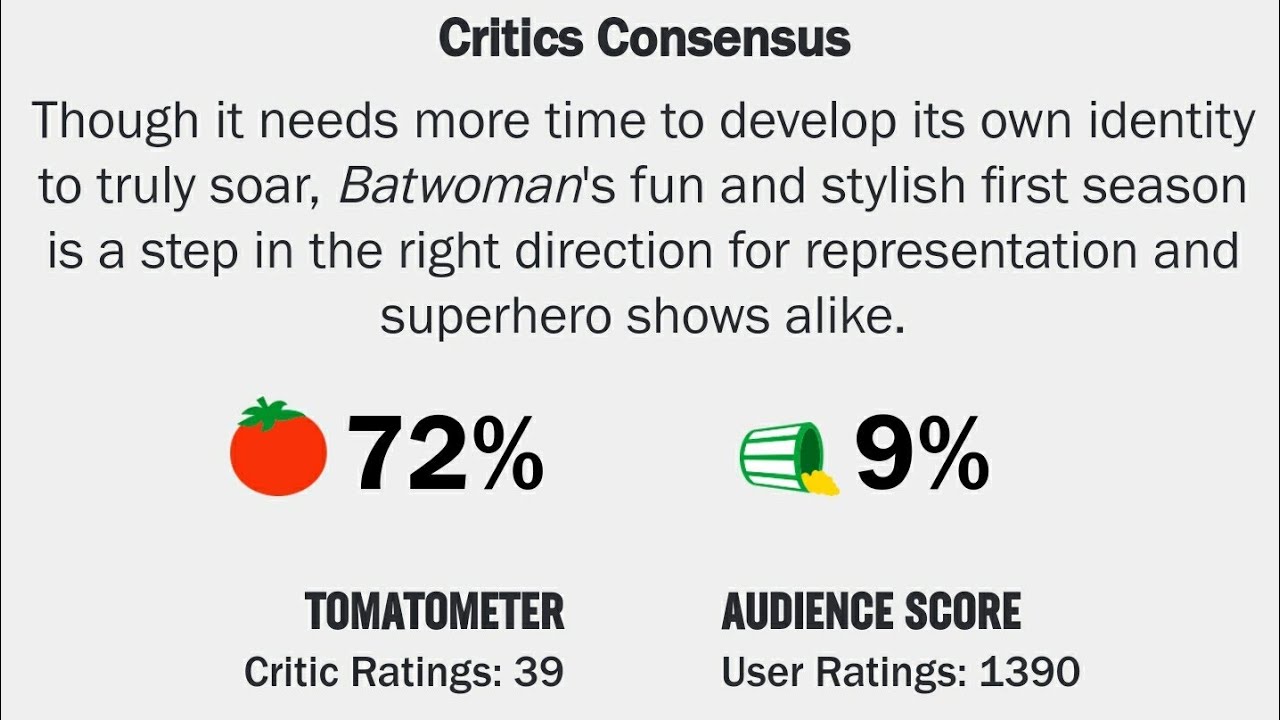 LOL - Batwoman Hits 9% On Rotten Tomatoes!