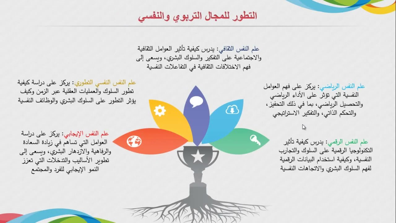 الاتجاهات الحديثة فى علم النفس 1