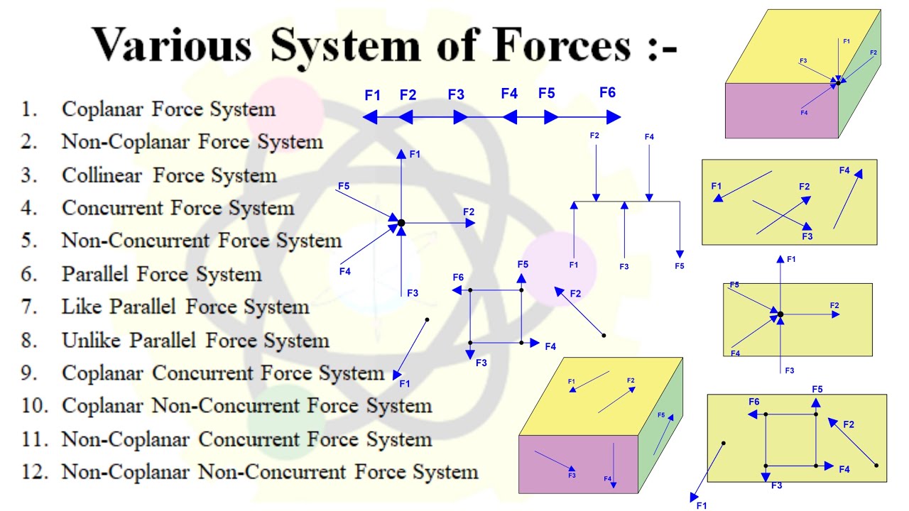 System of Forces in Engineering Mechanics | Force System in Engineering Mechanics