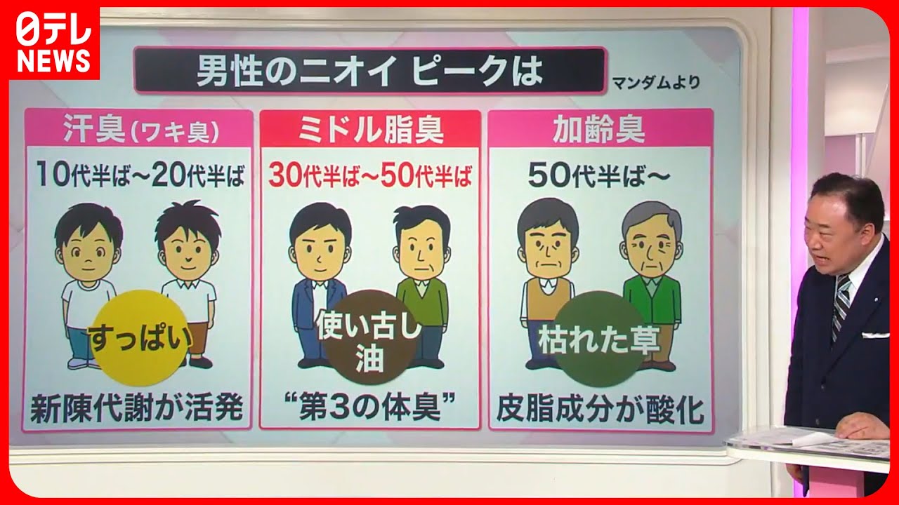 【解説】30代半ばから50代半ばがピーク…第三の体臭「ミドル脂臭」とは？『知りたいッ！』