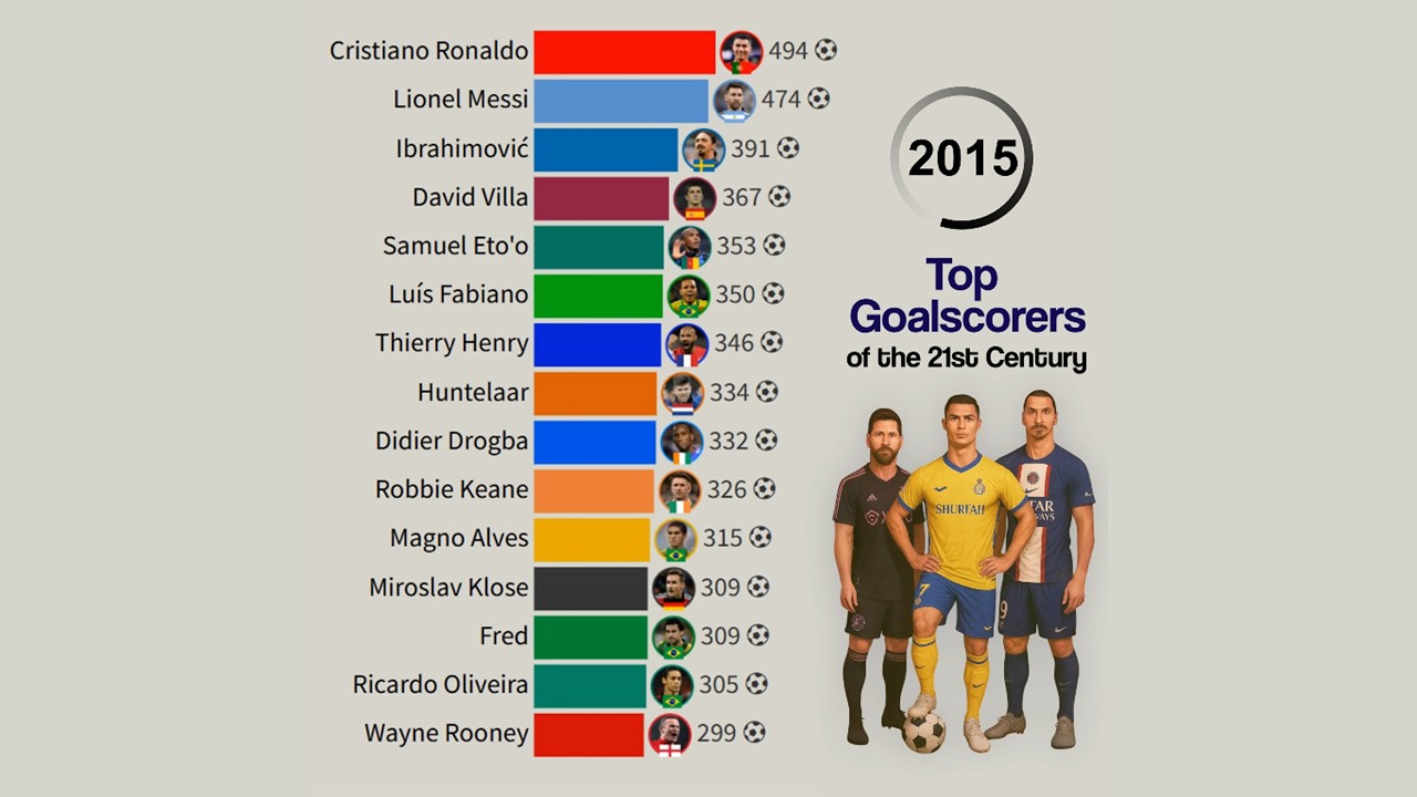Top Goalscorers of the 21st Century | 2000 - 2025
