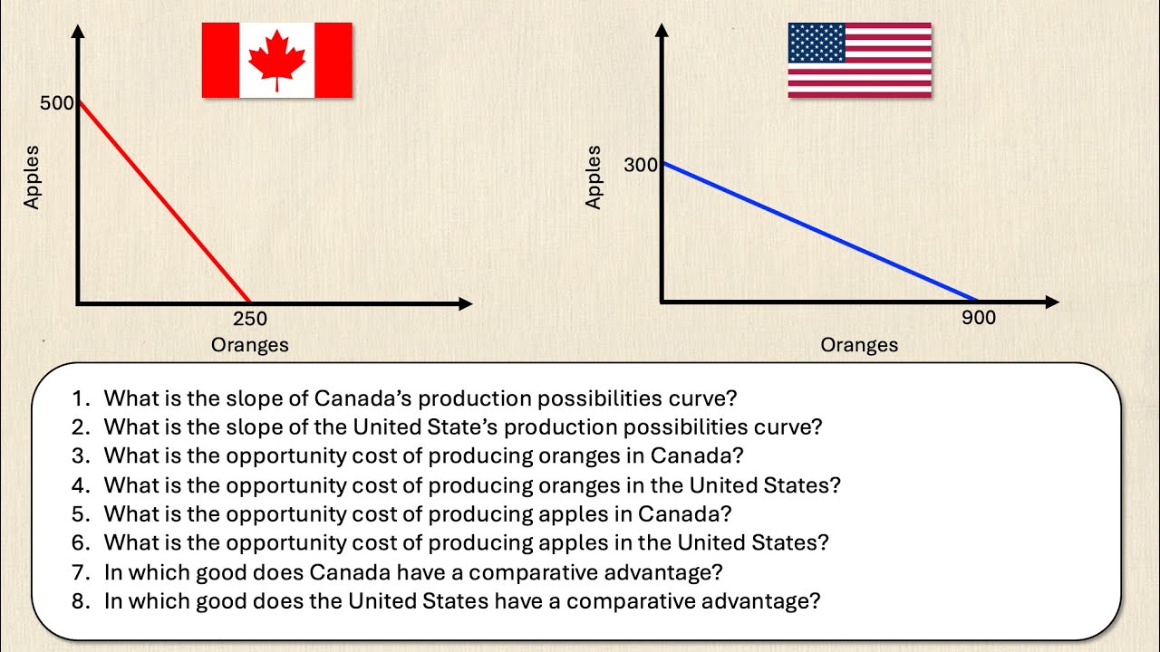Comparative Advantage and Opportunity Cost Practice Problem | Think Econ