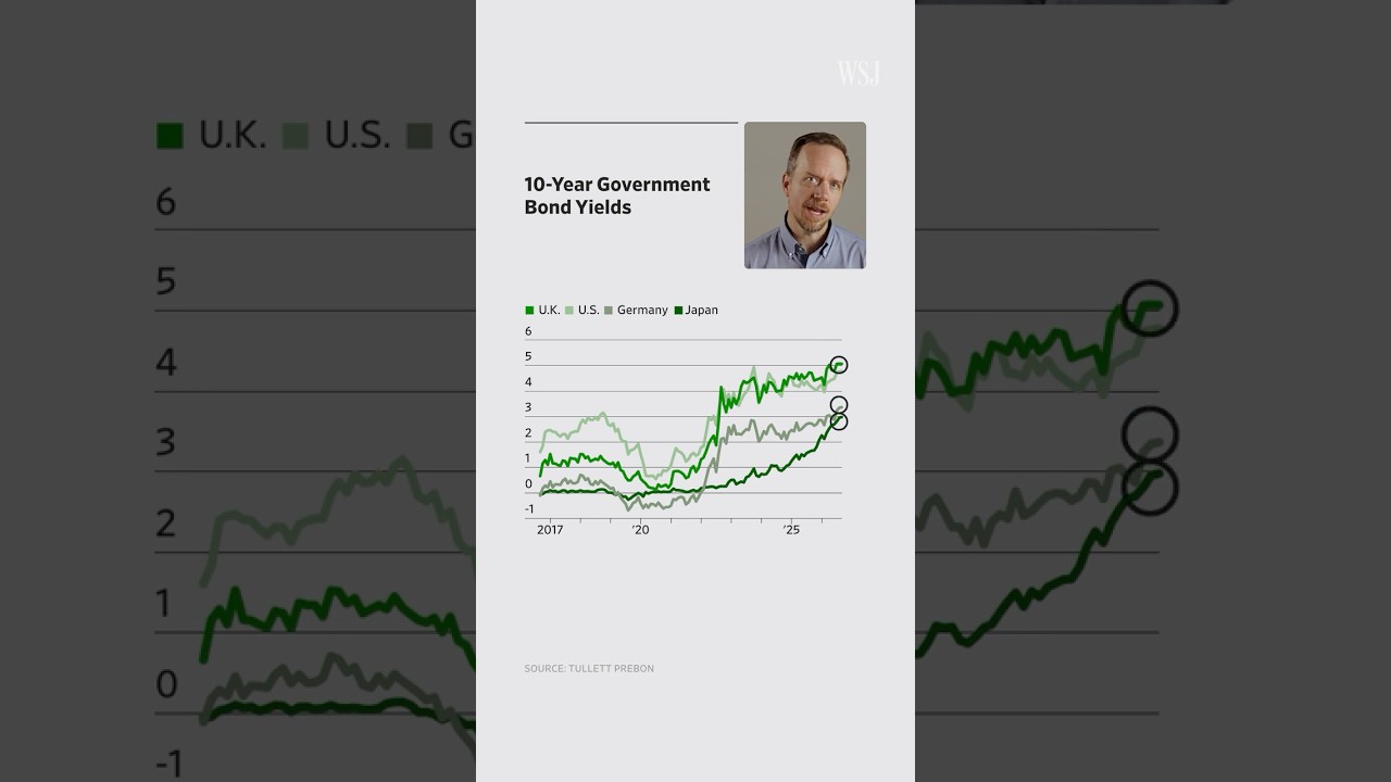 Why Some Government Bond Yields Are Hitting Multi-Decade Highs