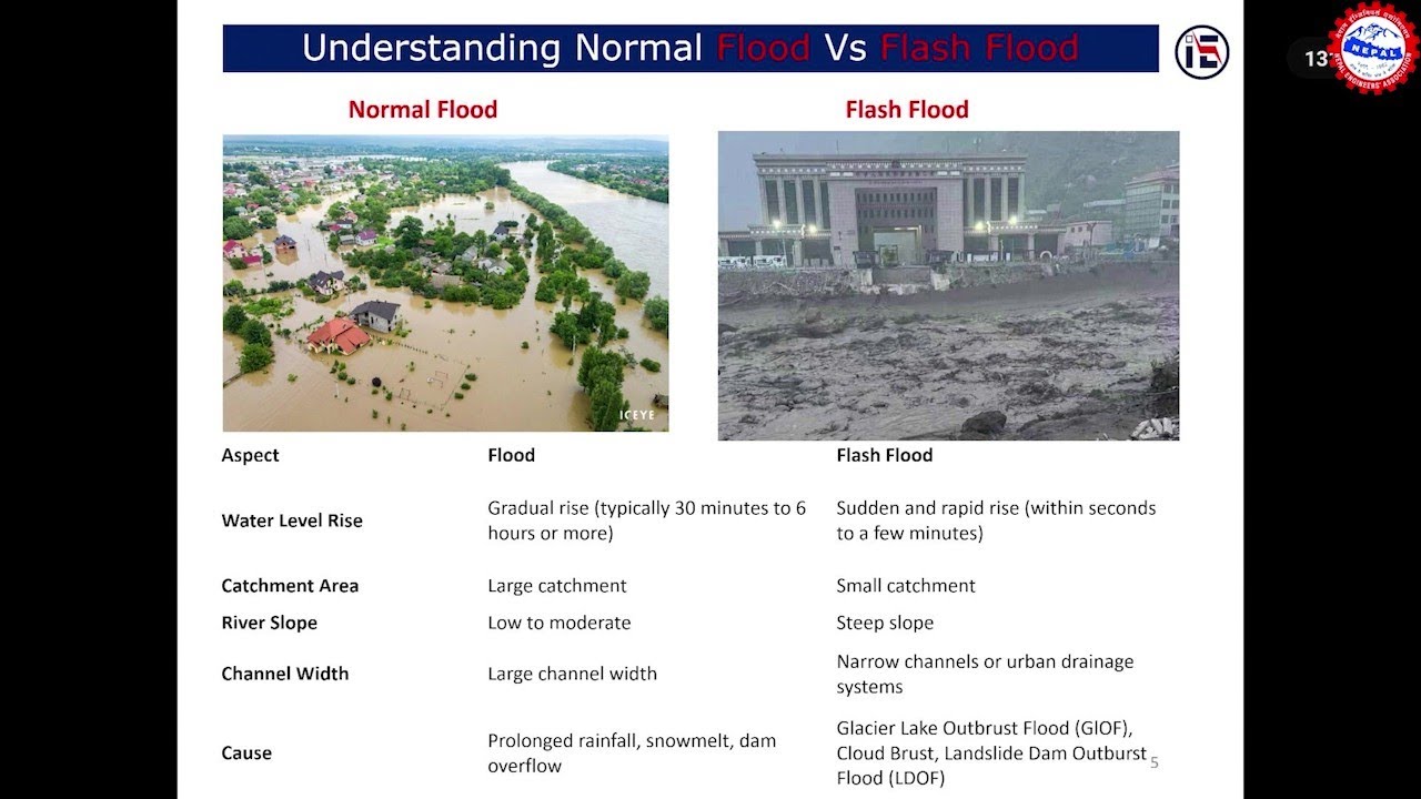 Innovation in Flash Flood Monitoring & Early Warning: Insights from Rasuwagadhi & Dharali