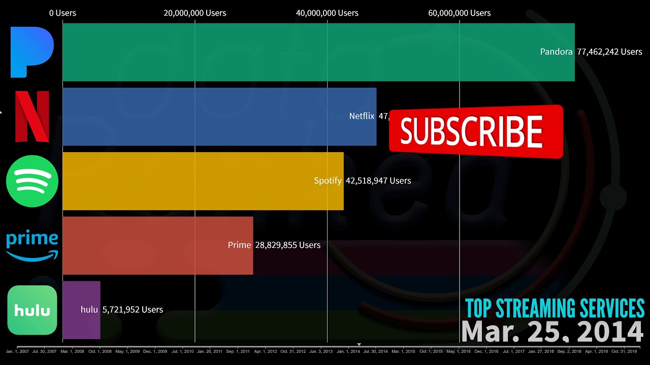 Top Most Popular Streaming Services (2007-2020)