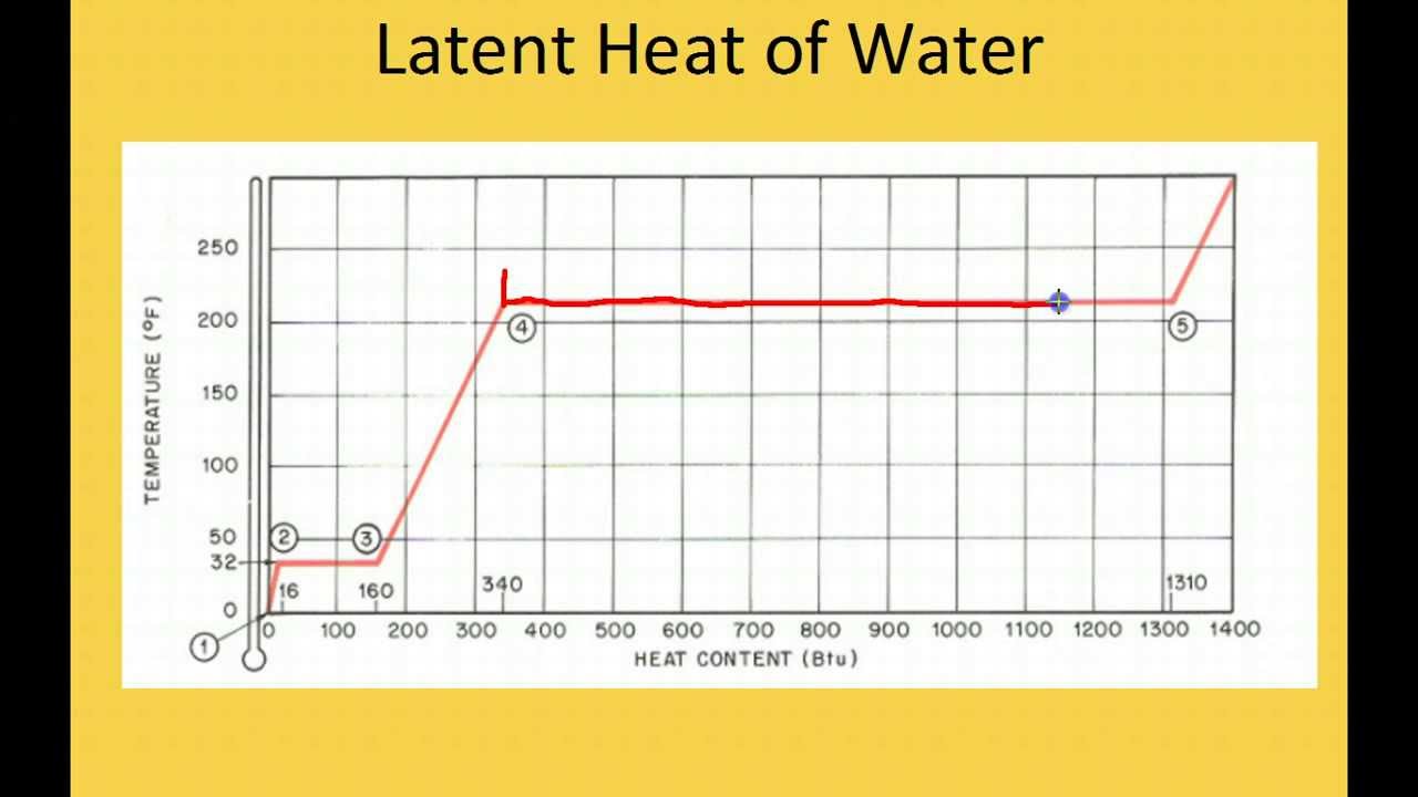 Sensible and Latent Heat - HVAC Training - HVAC Training Solutions