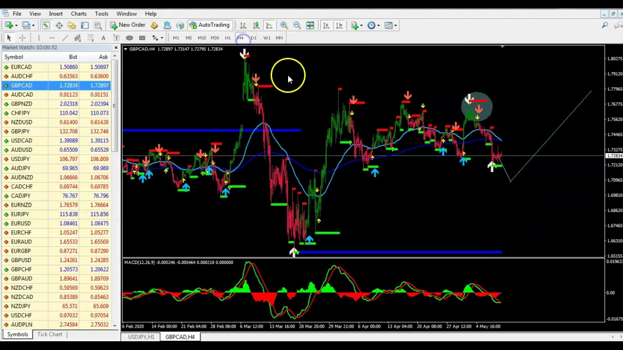 Super EZ Forex Triple Arrow System Analisis